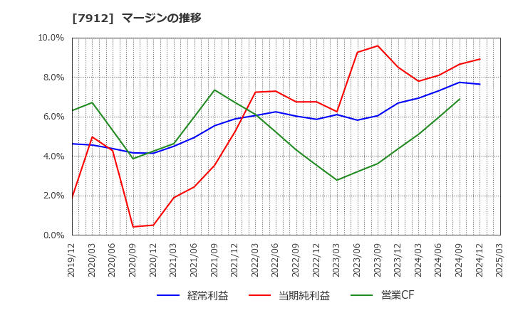 7912 大日本印刷(株): マージンの推移