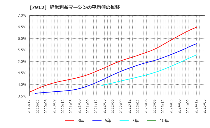 7912 大日本印刷(株): 経常利益マージンの平均値の推移