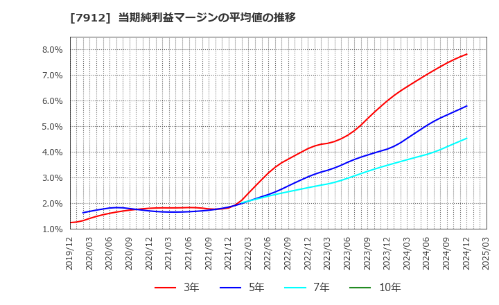 7912 大日本印刷(株): 当期純利益マージンの平均値の推移
