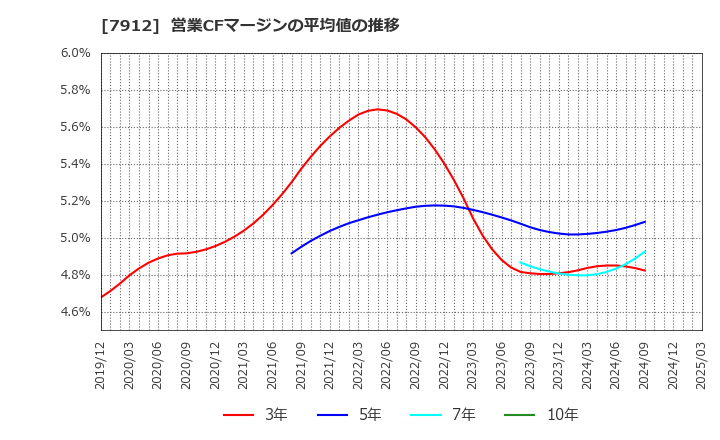 7912 大日本印刷(株): 営業CFマージンの平均値の推移