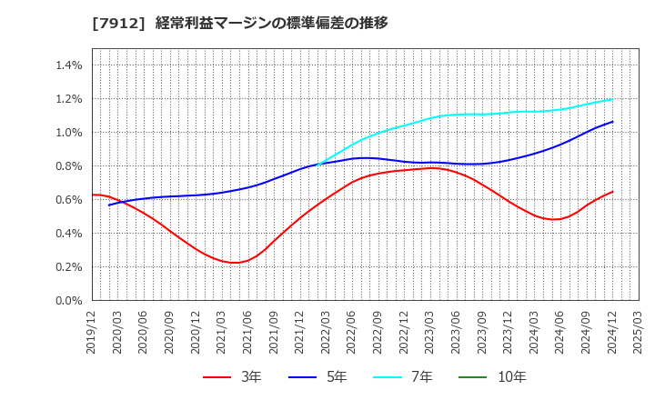7912 大日本印刷(株): 経常利益マージンの標準偏差の推移