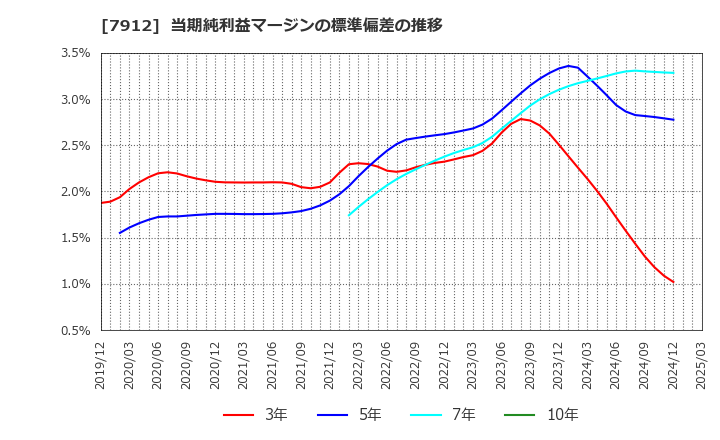 7912 大日本印刷(株): 当期純利益マージンの標準偏差の推移