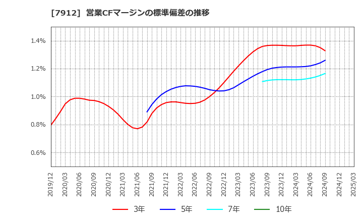 7912 大日本印刷(株): 営業CFマージンの標準偏差の推移