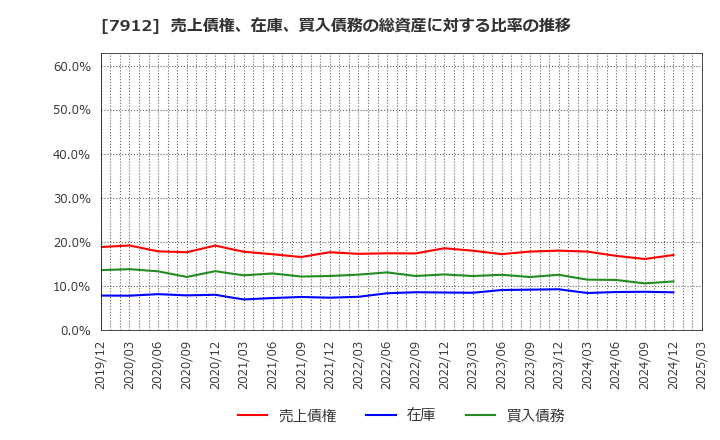 7912 大日本印刷(株): 売上債権、在庫、買入債務の総資産に対する比率の推移