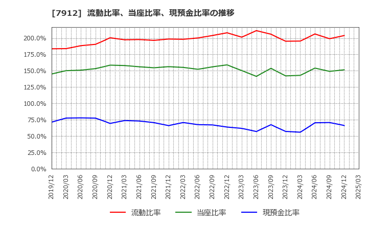 7912 大日本印刷(株): 流動比率、当座比率、現預金比率の推移