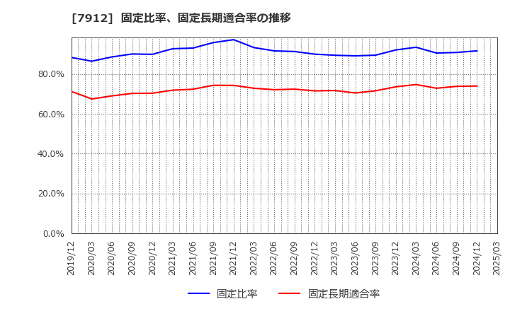 7912 大日本印刷(株): 固定比率、固定長期適合率の推移