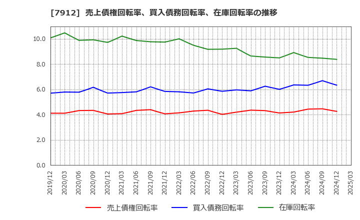 7912 大日本印刷(株): 売上債権回転率、買入債務回転率、在庫回転率の推移