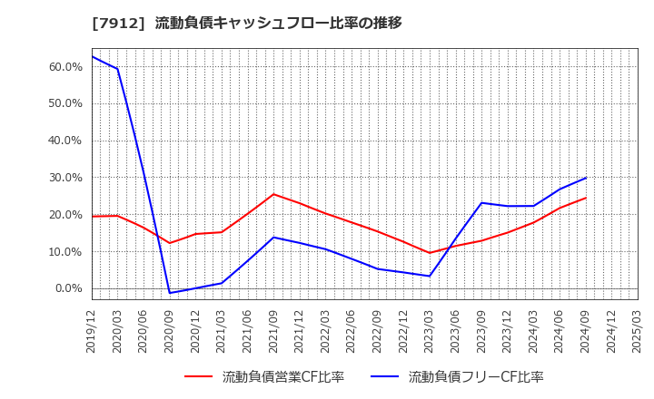 7912 大日本印刷(株): 流動負債キャッシュフロー比率の推移