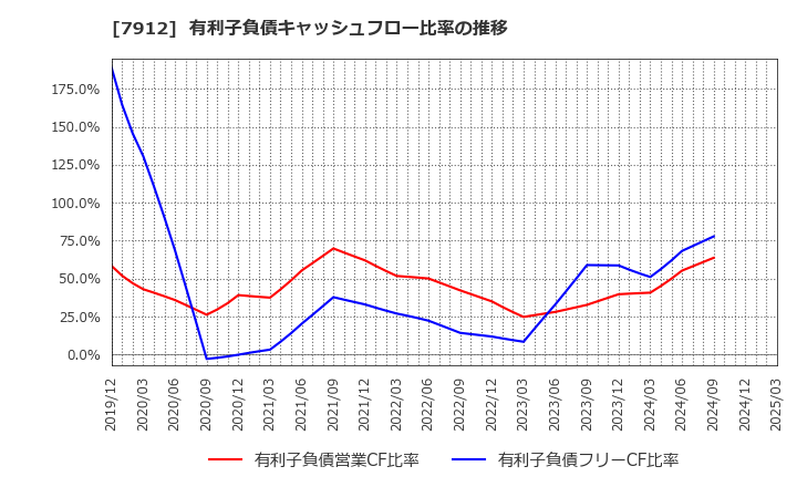 7912 大日本印刷(株): 有利子負債キャッシュフロー比率の推移