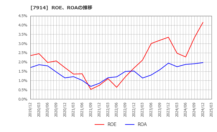 7914 共同印刷(株): ROE、ROAの推移