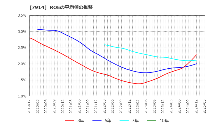 7914 共同印刷(株): ROEの平均値の推移