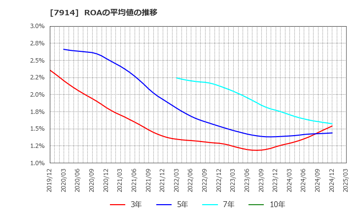 7914 共同印刷(株): ROAの平均値の推移