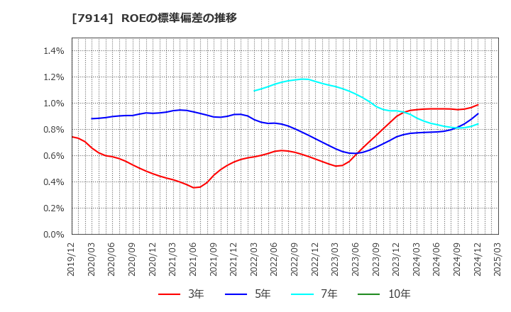 7914 共同印刷(株): ROEの標準偏差の推移