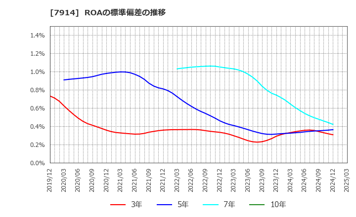 7914 共同印刷(株): ROAの標準偏差の推移