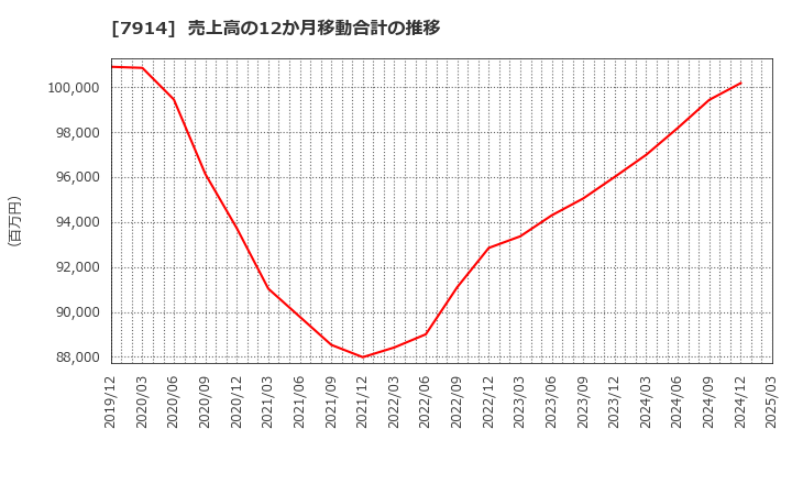 7914 共同印刷(株): 売上高の12か月移動合計の推移