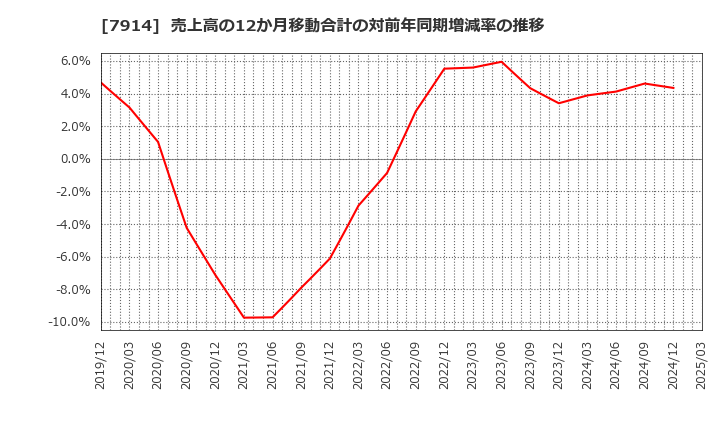 7914 共同印刷(株): 売上高の12か月移動合計の対前年同期増減率の推移