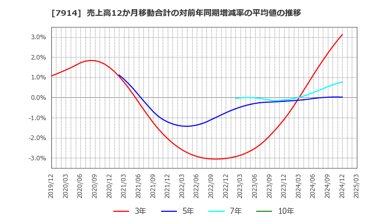 7914 共同印刷(株): 売上高12か月移動合計の対前年同期増減率の平均値の推移