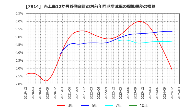 7914 共同印刷(株): 売上高12か月移動合計の対前年同期増減率の標準偏差の推移
