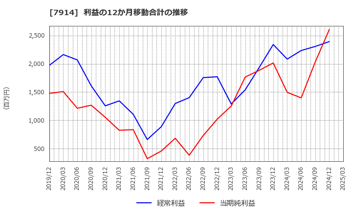 7914 共同印刷(株): 利益の12か月移動合計の推移