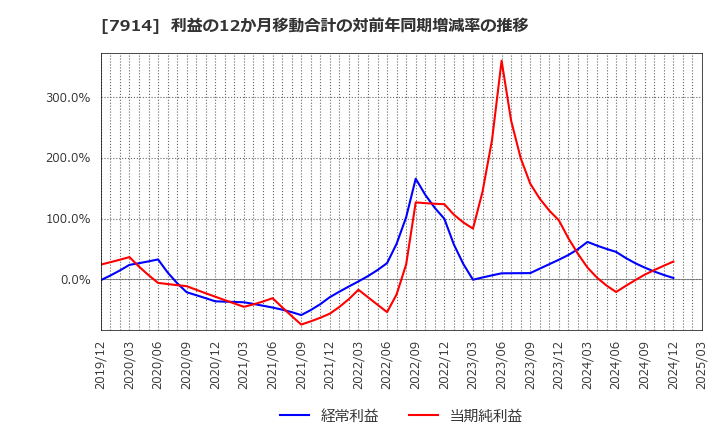 7914 共同印刷(株): 利益の12か月移動合計の対前年同期増減率の推移