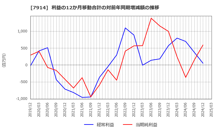 7914 共同印刷(株): 利益の12か月移動合計の対前年同期増減額の推移