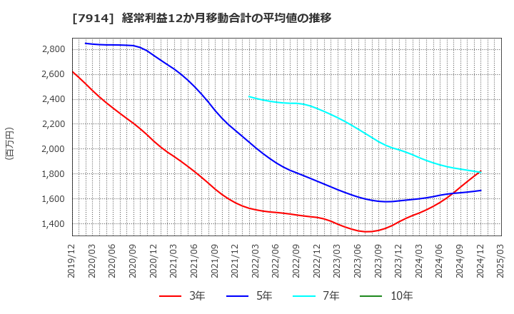 7914 共同印刷(株): 経常利益12か月移動合計の平均値の推移