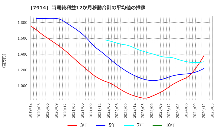 7914 共同印刷(株): 当期純利益12か月移動合計の平均値の推移