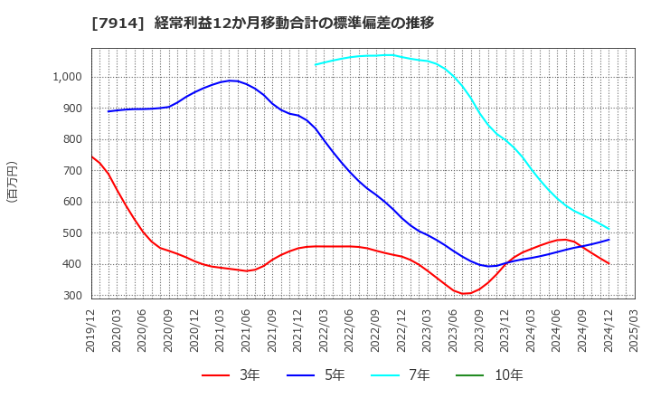 7914 共同印刷(株): 経常利益12か月移動合計の標準偏差の推移