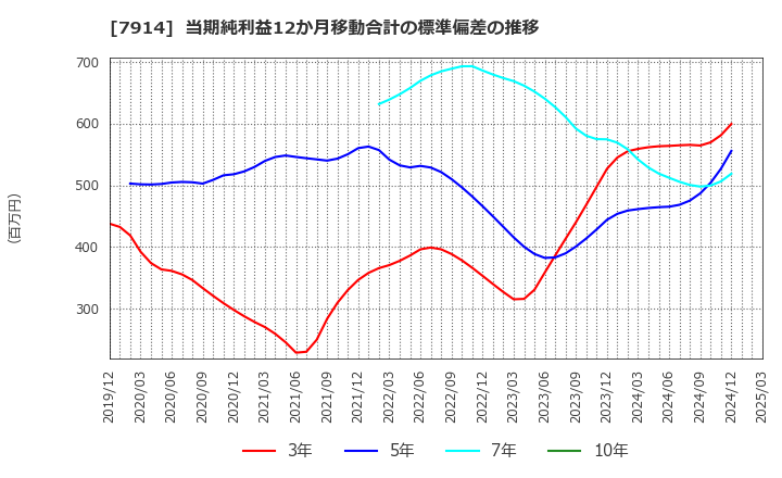 7914 共同印刷(株): 当期純利益12か月移動合計の標準偏差の推移