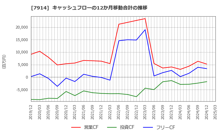 7914 共同印刷(株): キャッシュフローの12か月移動合計の推移