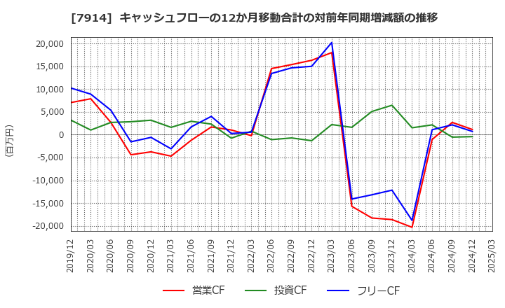 7914 共同印刷(株): キャッシュフローの12か月移動合計の対前年同期増減額の推移
