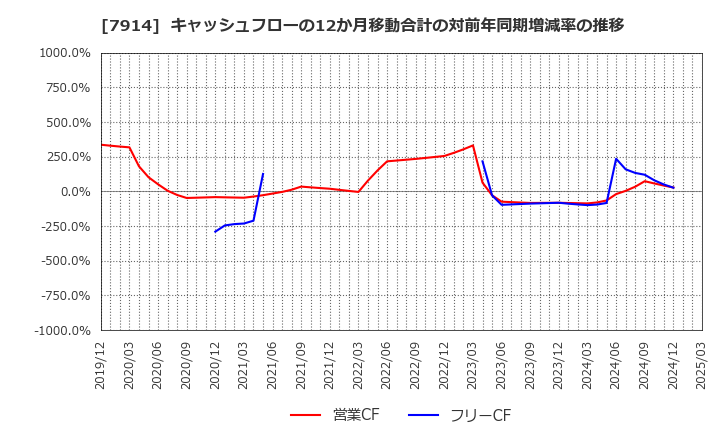 7914 共同印刷(株): キャッシュフローの12か月移動合計の対前年同期増減率の推移