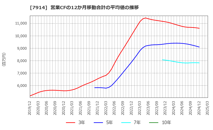 7914 共同印刷(株): 営業CFの12か月移動合計の平均値の推移