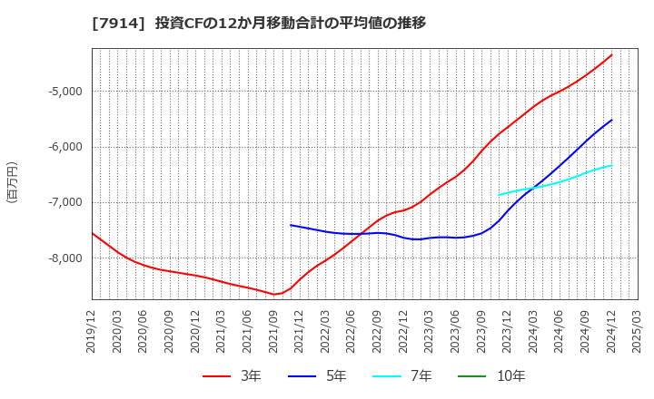 7914 共同印刷(株): 投資CFの12か月移動合計の平均値の推移