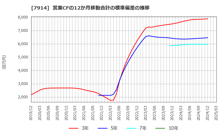 7914 共同印刷(株): 営業CFの12か月移動合計の標準偏差の推移