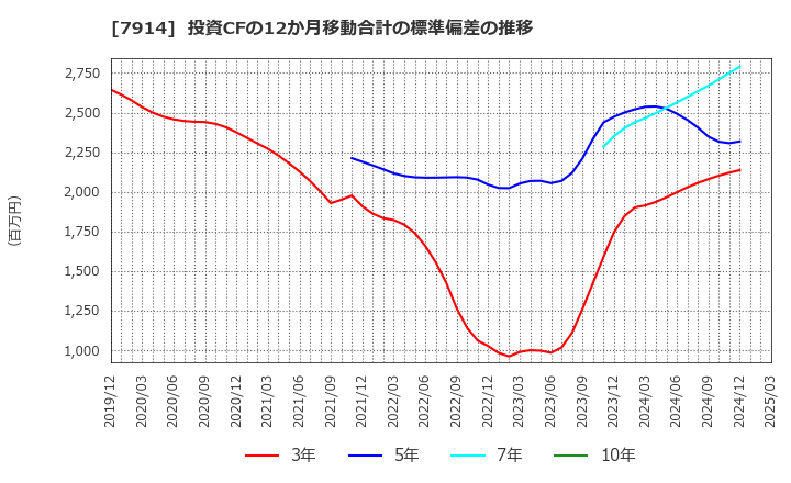 7914 共同印刷(株): 投資CFの12か月移動合計の標準偏差の推移