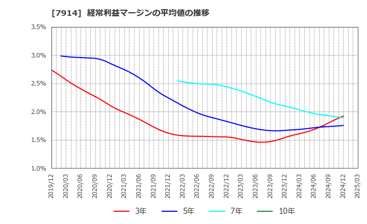 7914 共同印刷(株): 経常利益マージンの平均値の推移