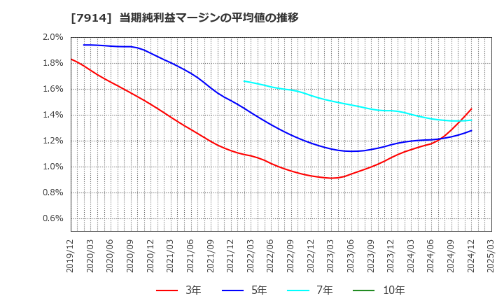 7914 共同印刷(株): 当期純利益マージンの平均値の推移