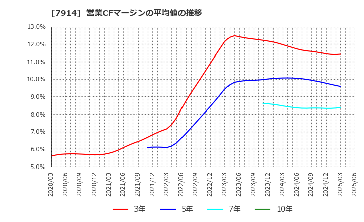 7914 共同印刷(株): 営業CFマージンの平均値の推移