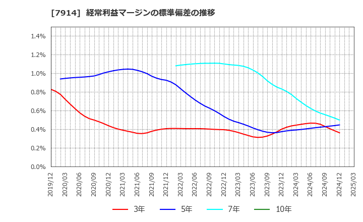 7914 共同印刷(株): 経常利益マージンの標準偏差の推移