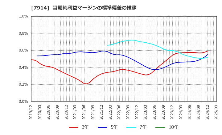 7914 共同印刷(株): 当期純利益マージンの標準偏差の推移
