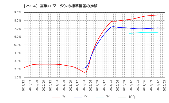 7914 共同印刷(株): 営業CFマージンの標準偏差の推移