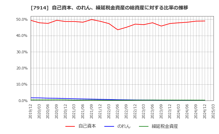 7914 共同印刷(株): 自己資本、のれん、繰延税金資産の総資産に対する比率の推移