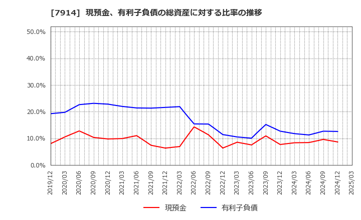 7914 共同印刷(株): 現預金、有利子負債の総資産に対する比率の推移