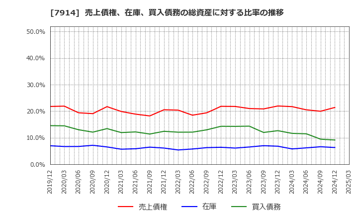 7914 共同印刷(株): 売上債権、在庫、買入債務の総資産に対する比率の推移