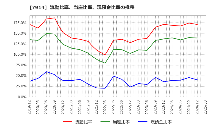 7914 共同印刷(株): 流動比率、当座比率、現預金比率の推移