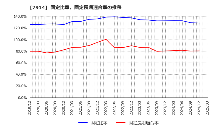 7914 共同印刷(株): 固定比率、固定長期適合率の推移