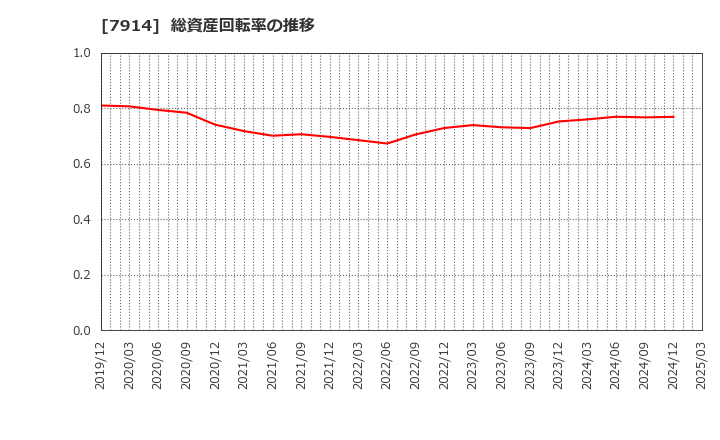 7914 共同印刷(株): 総資産回転率の推移