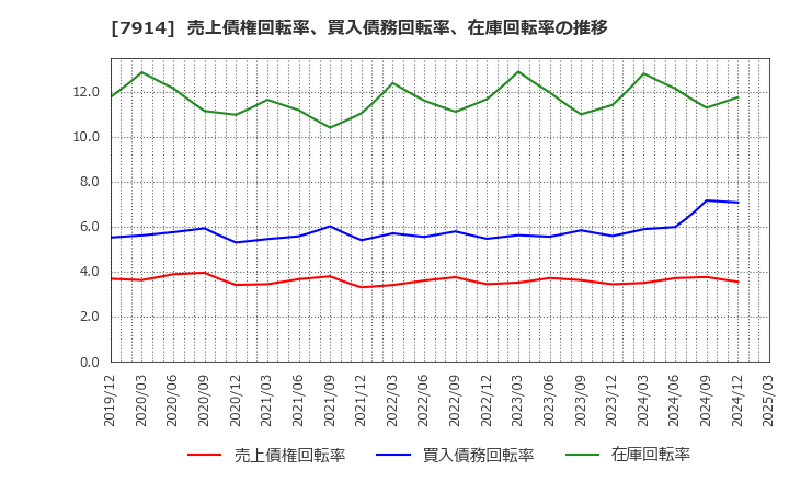 7914 共同印刷(株): 売上債権回転率、買入債務回転率、在庫回転率の推移