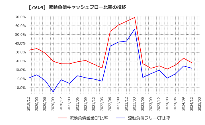 7914 共同印刷(株): 流動負債キャッシュフロー比率の推移